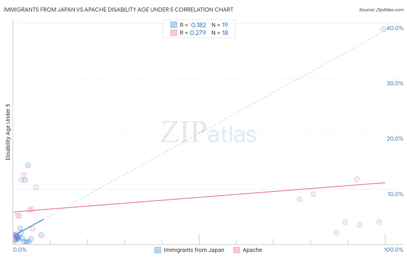 Immigrants from Japan vs Apache Disability Age Under 5