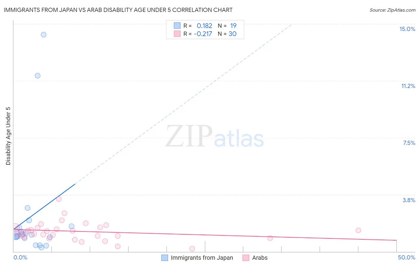 Immigrants from Japan vs Arab Disability Age Under 5