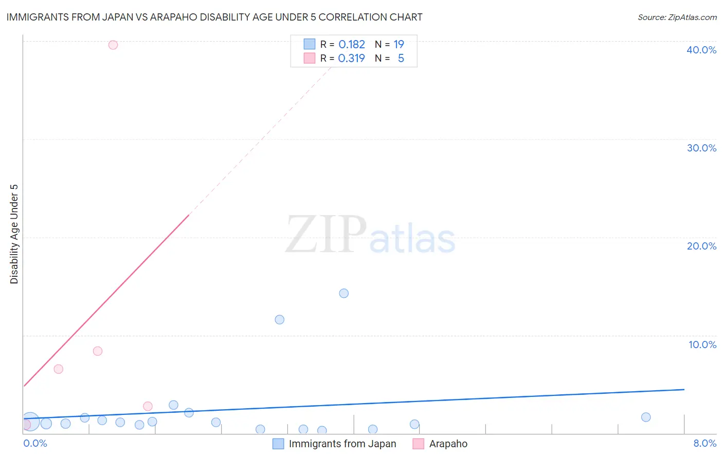 Immigrants from Japan vs Arapaho Disability Age Under 5