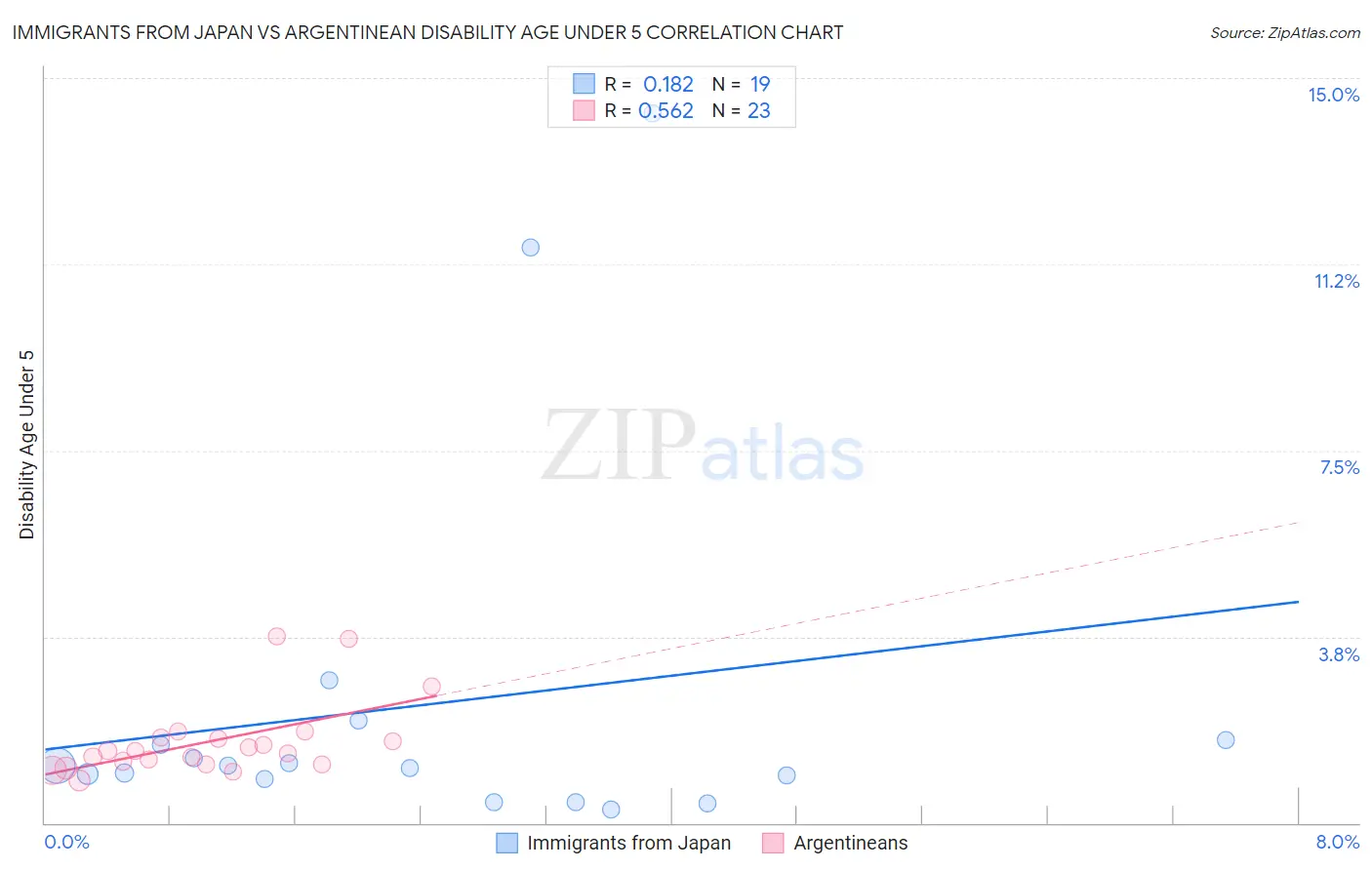 Immigrants from Japan vs Argentinean Disability Age Under 5