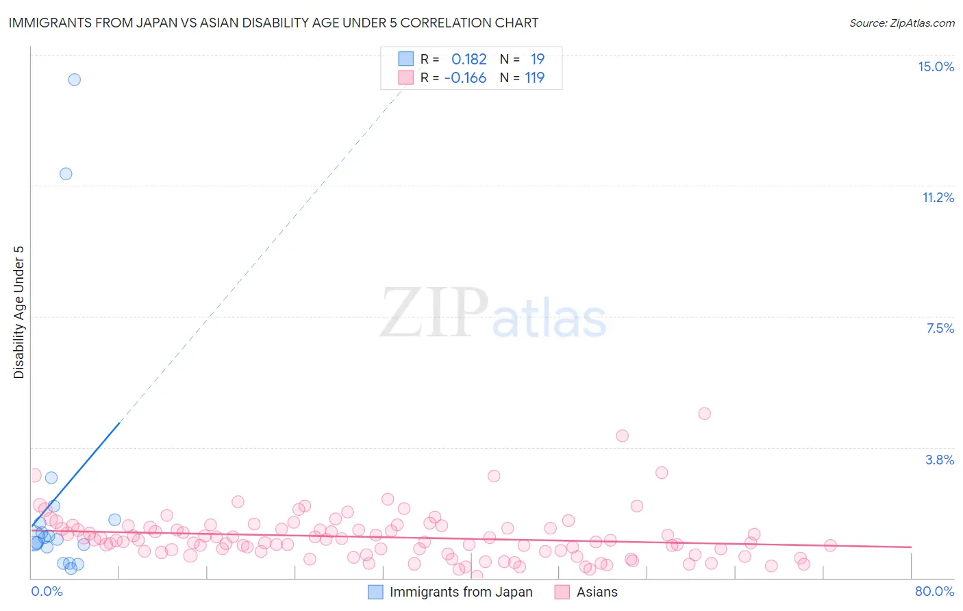 Immigrants from Japan vs Asian Disability Age Under 5