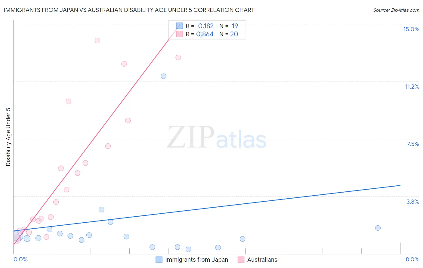 Immigrants from Japan vs Australian Disability Age Under 5