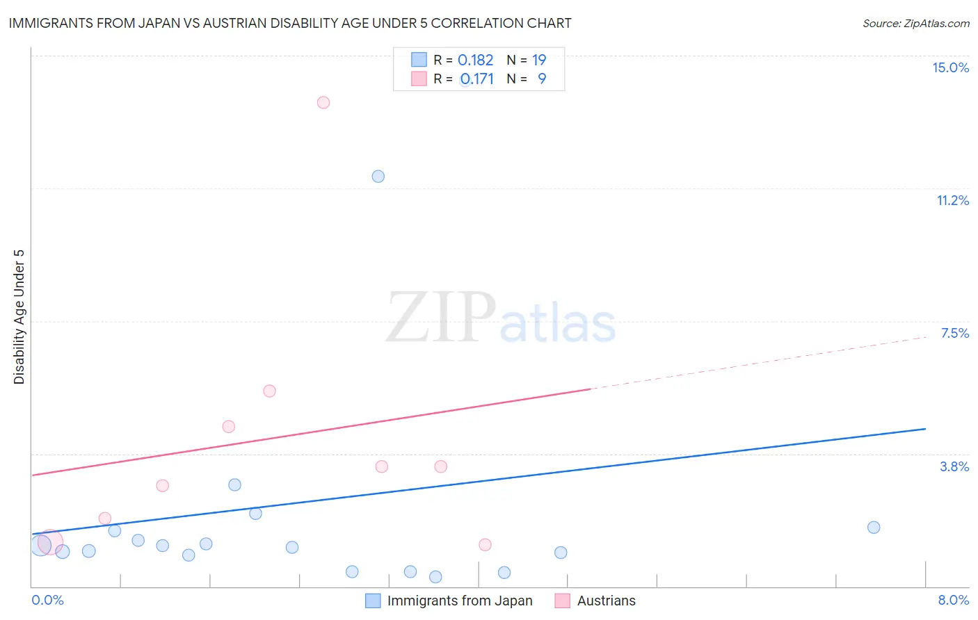 Immigrants from Japan vs Austrian Disability Age Under 5