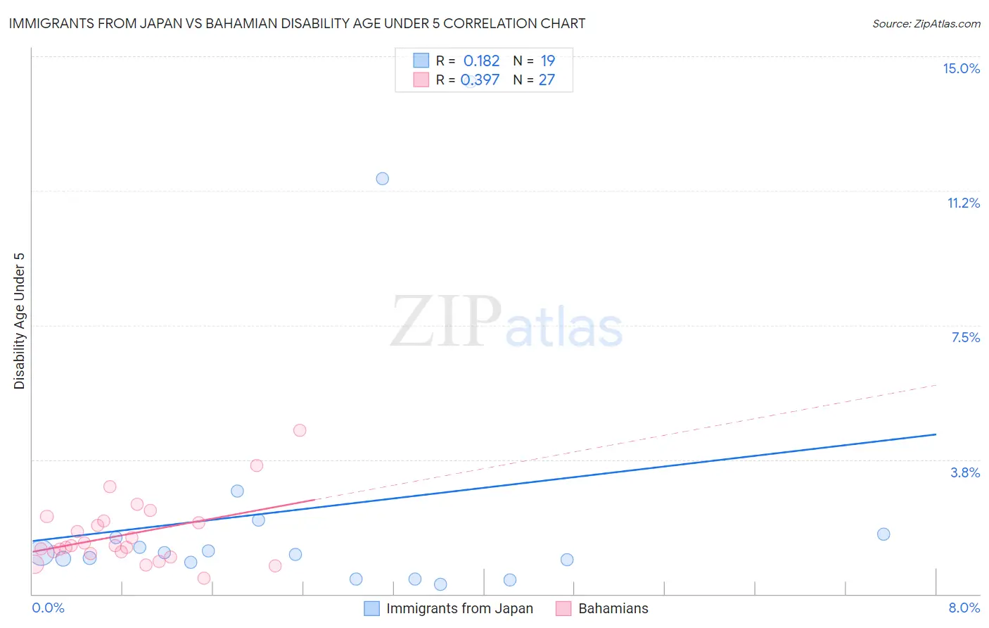 Immigrants from Japan vs Bahamian Disability Age Under 5