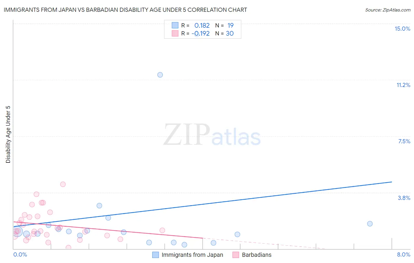 Immigrants from Japan vs Barbadian Disability Age Under 5