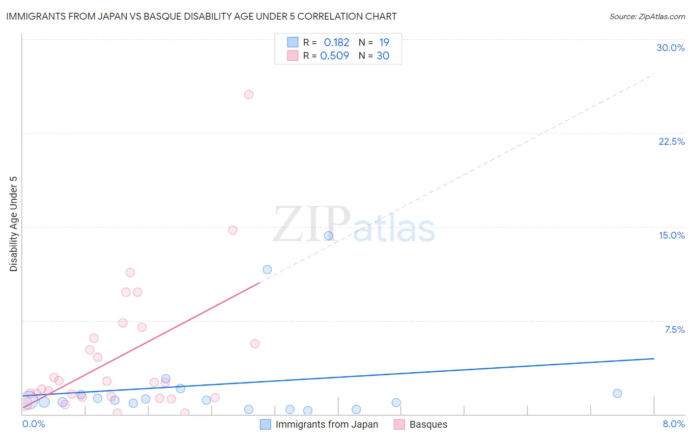 Immigrants from Japan vs Basque Disability Age Under 5