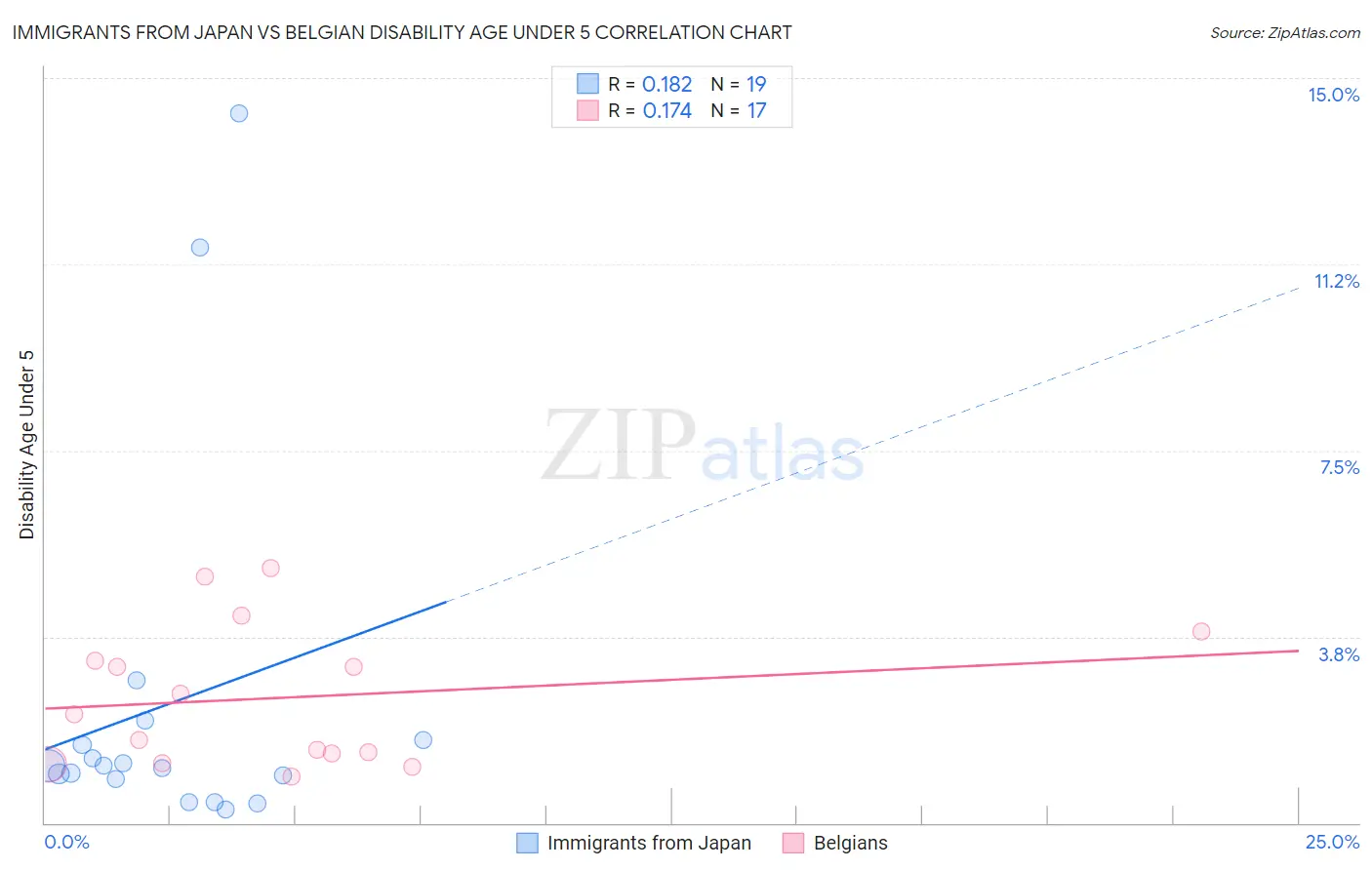 Immigrants from Japan vs Belgian Disability Age Under 5