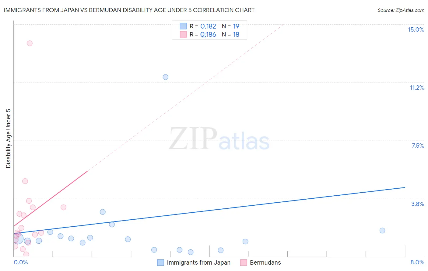 Immigrants from Japan vs Bermudan Disability Age Under 5