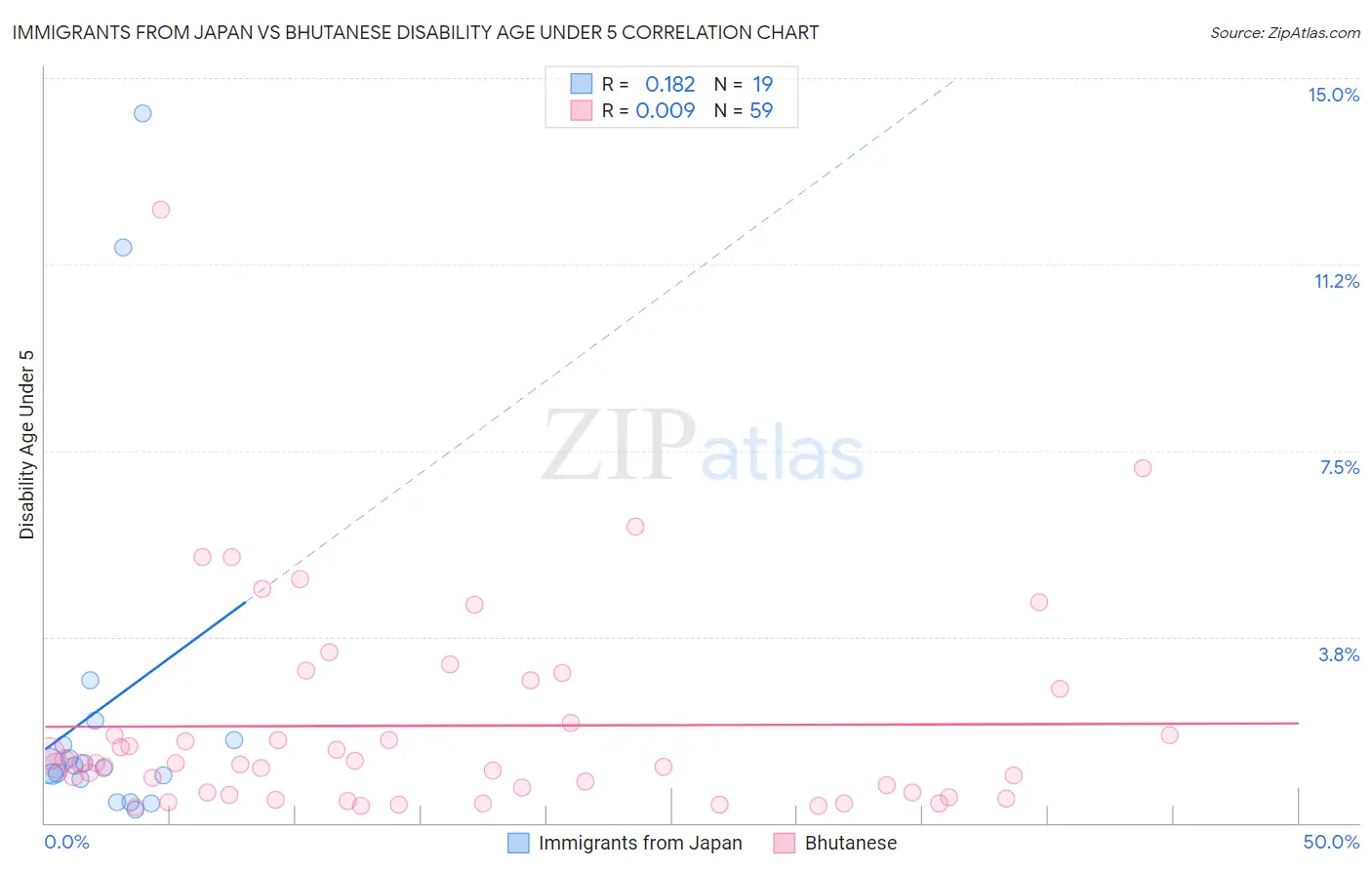 Immigrants from Japan vs Bhutanese Disability Age Under 5