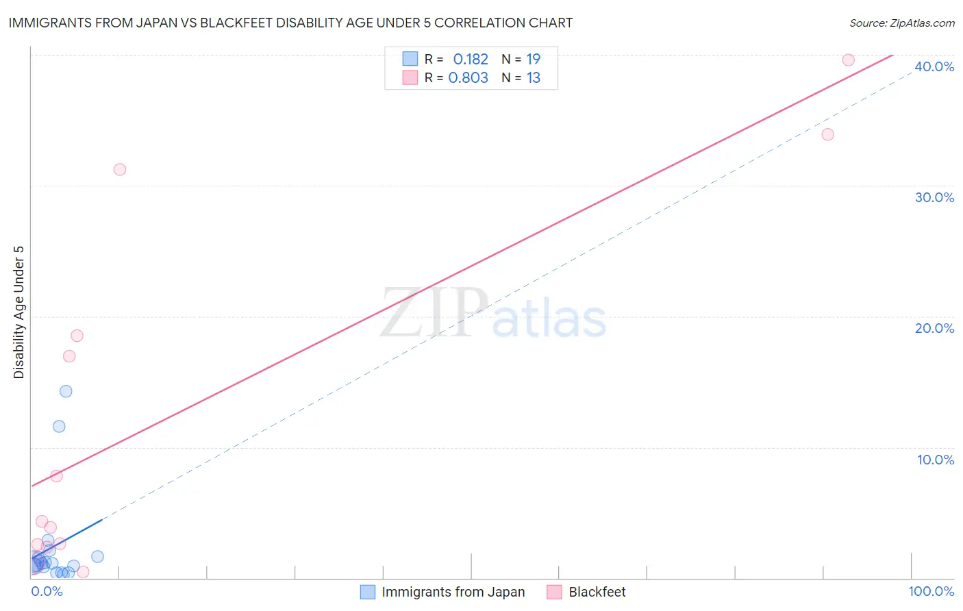 Immigrants from Japan vs Blackfeet Disability Age Under 5