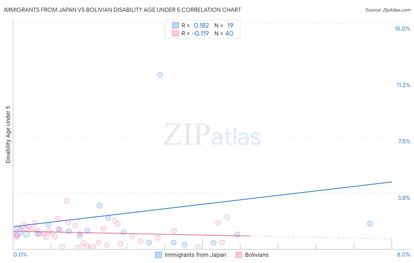 Immigrants from Japan vs Bolivian Disability Age Under 5