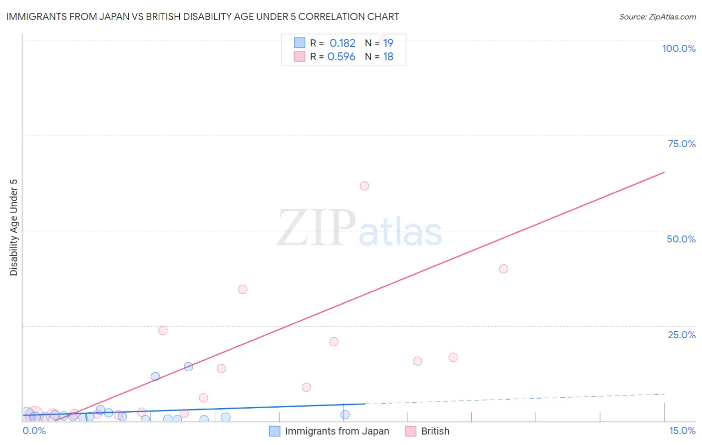 Immigrants from Japan vs British Disability Age Under 5