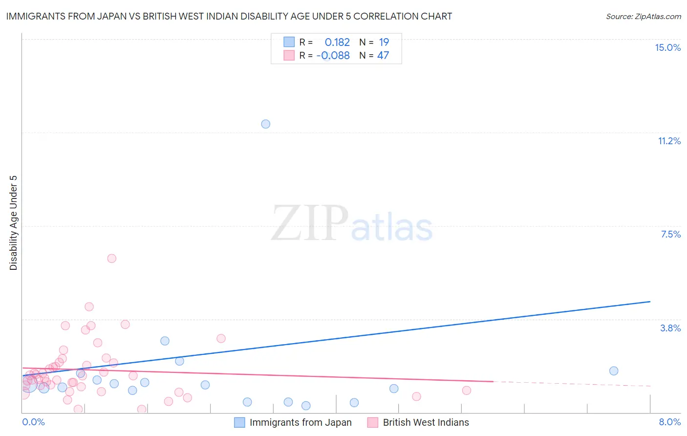 Immigrants from Japan vs British West Indian Disability Age Under 5