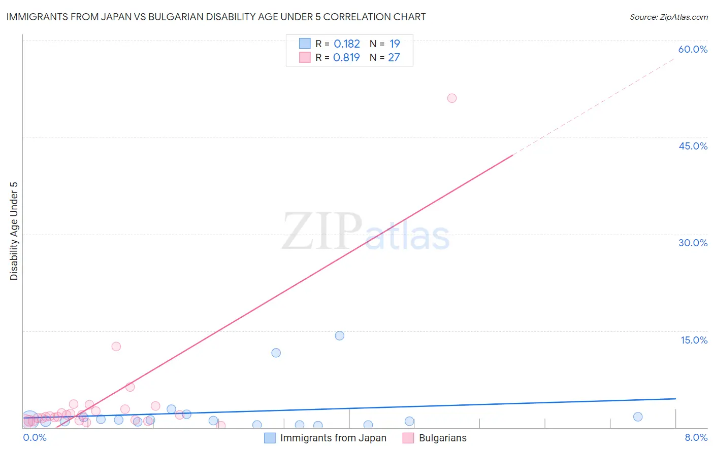 Immigrants from Japan vs Bulgarian Disability Age Under 5