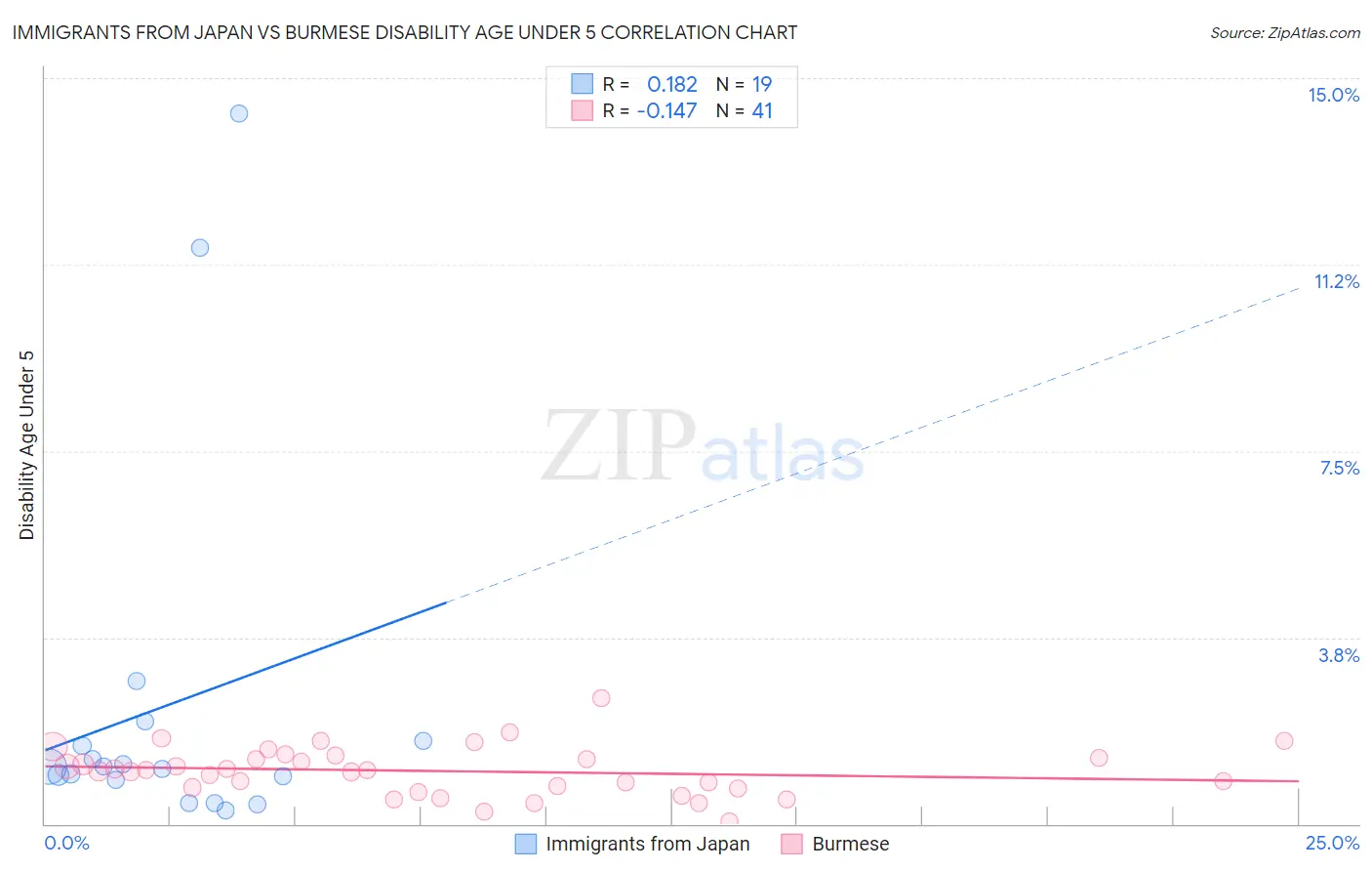 Immigrants from Japan vs Burmese Disability Age Under 5
