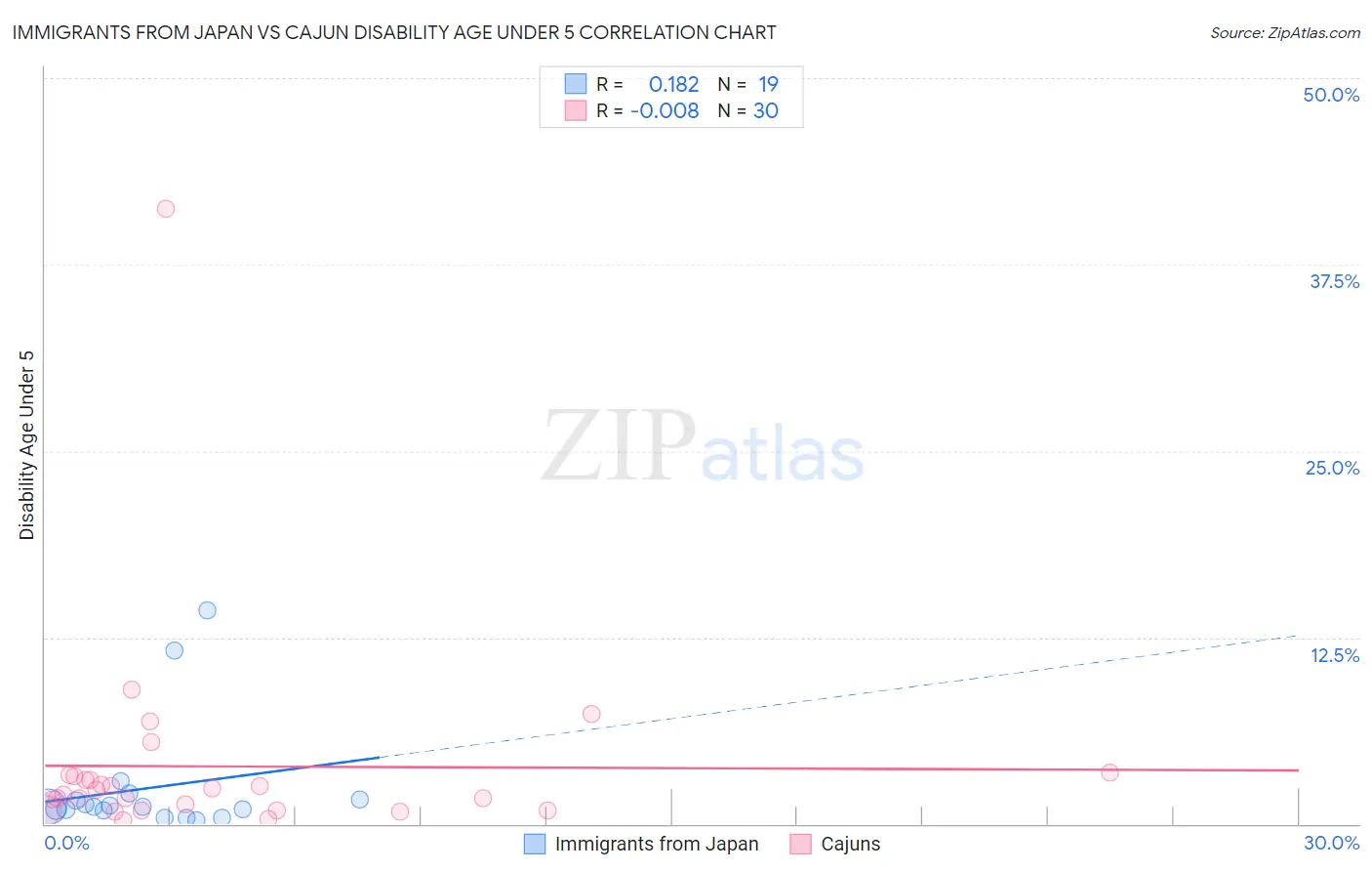 Immigrants from Japan vs Cajun Disability Age Under 5