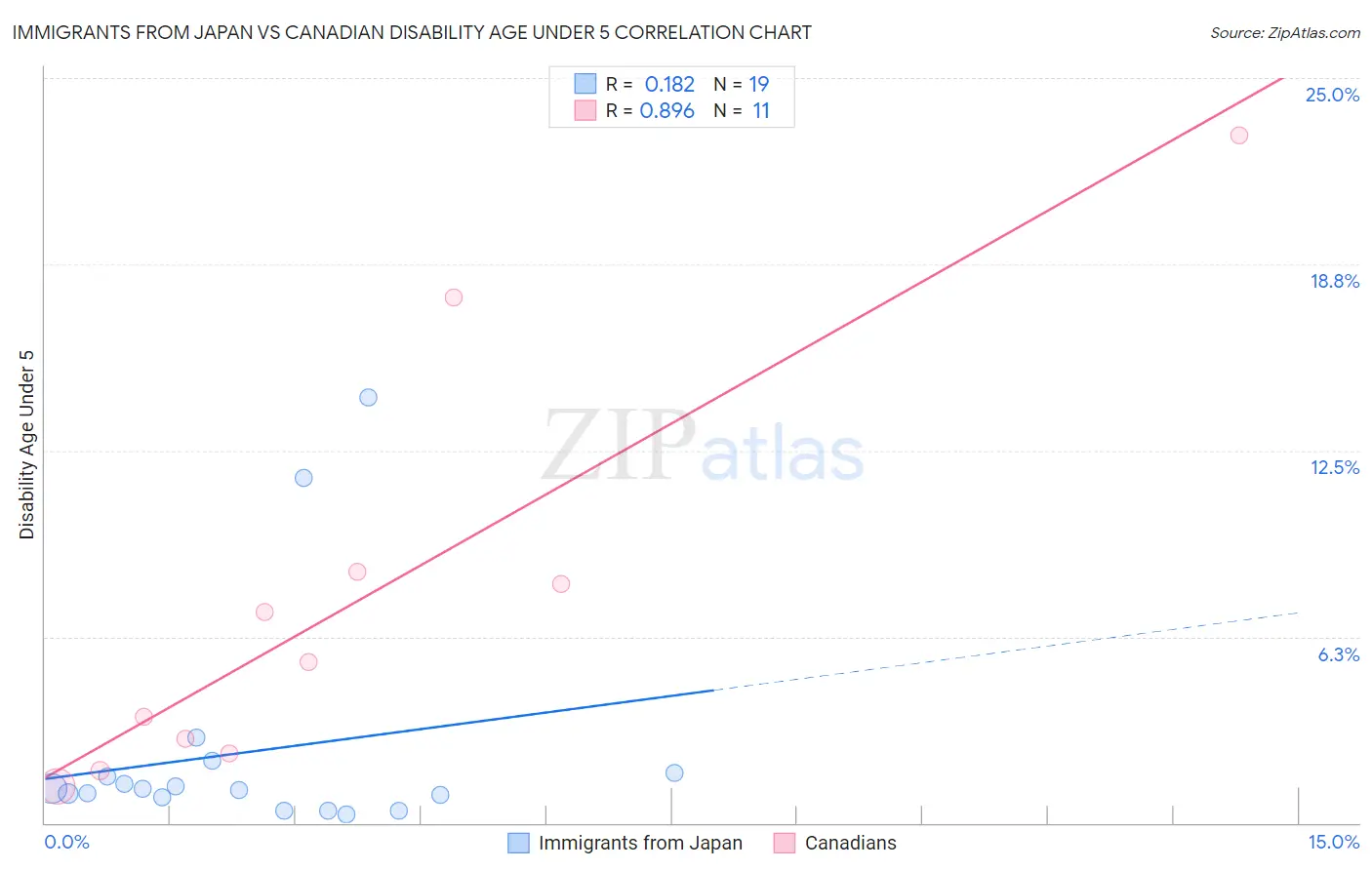 Immigrants from Japan vs Canadian Disability Age Under 5