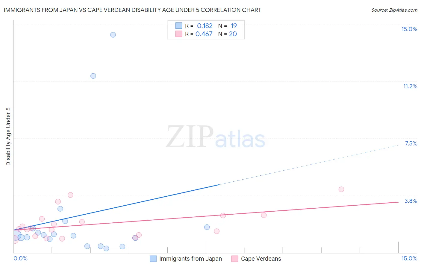 Immigrants from Japan vs Cape Verdean Disability Age Under 5