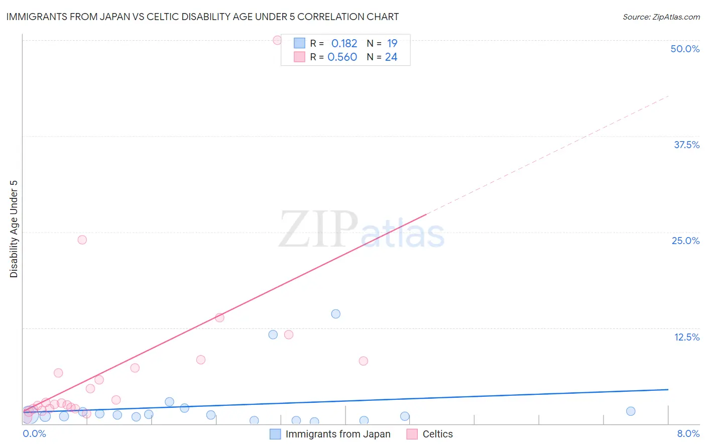 Immigrants from Japan vs Celtic Disability Age Under 5