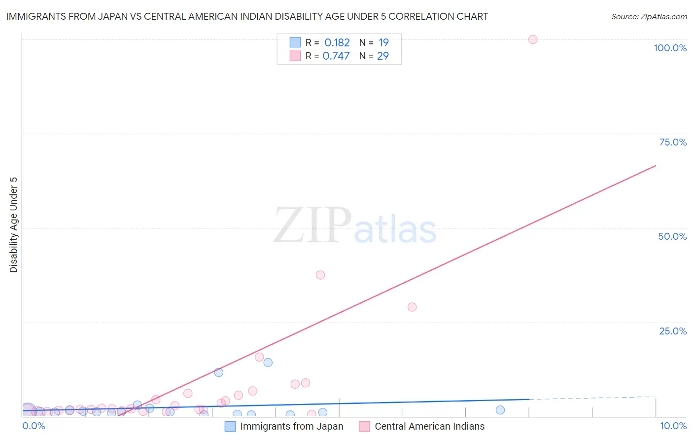 Immigrants from Japan vs Central American Indian Disability Age Under 5