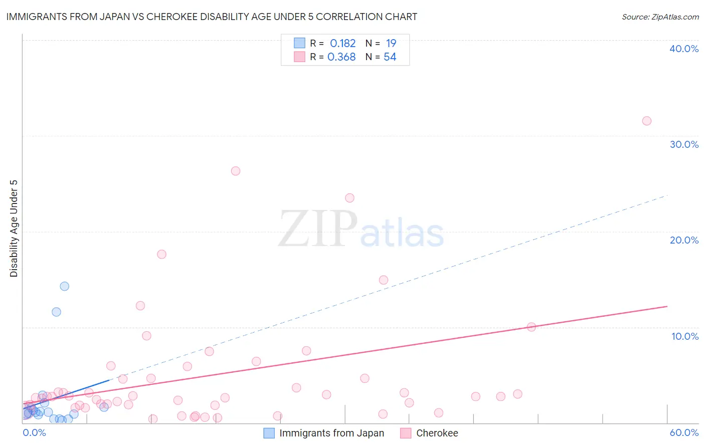 Immigrants from Japan vs Cherokee Disability Age Under 5
