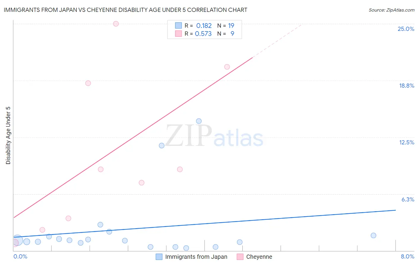 Immigrants from Japan vs Cheyenne Disability Age Under 5