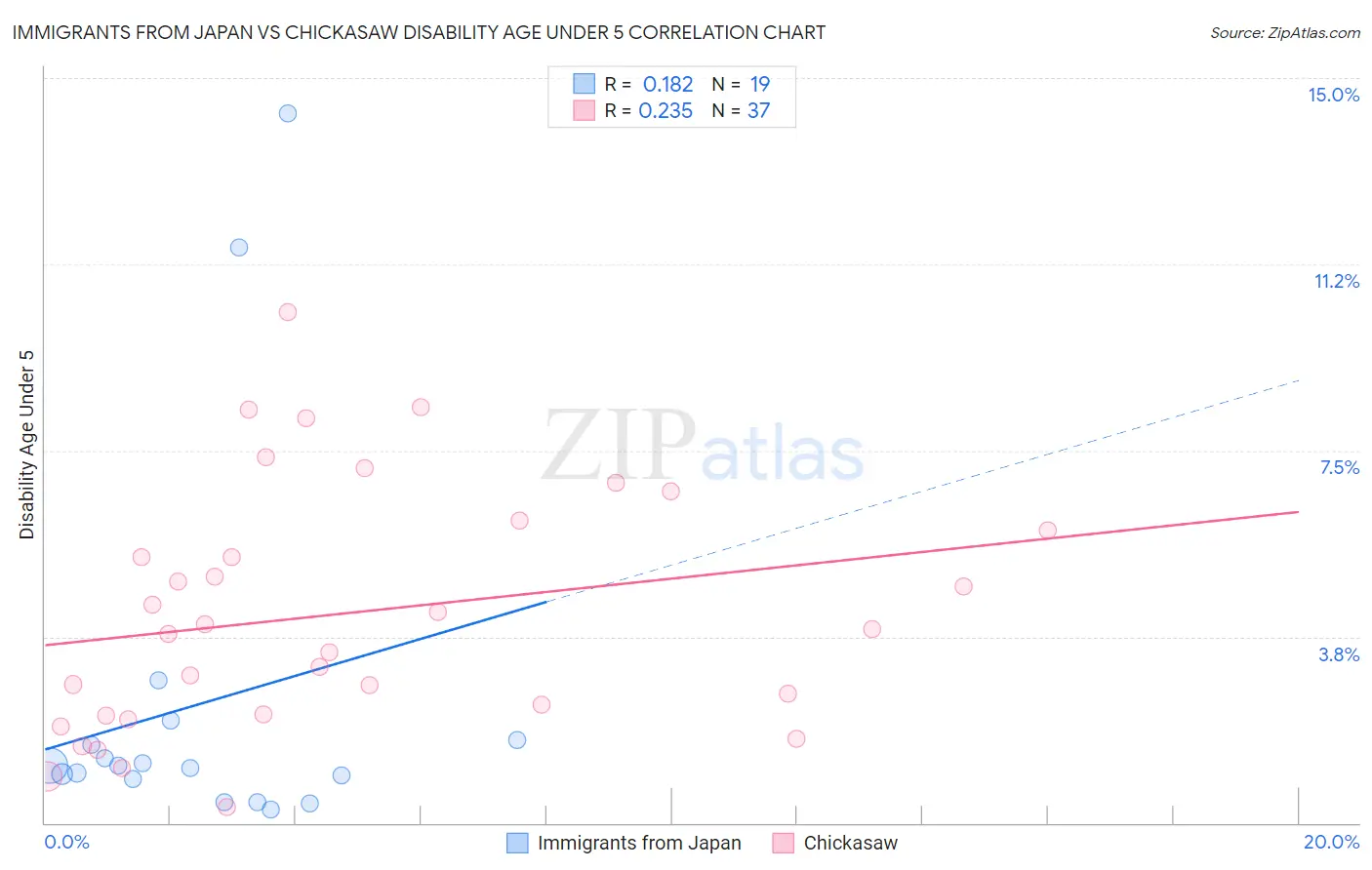 Immigrants from Japan vs Chickasaw Disability Age Under 5