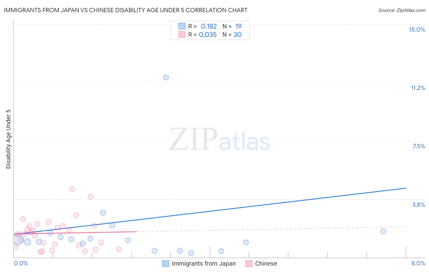 Immigrants from Japan vs Chinese Disability Age Under 5
