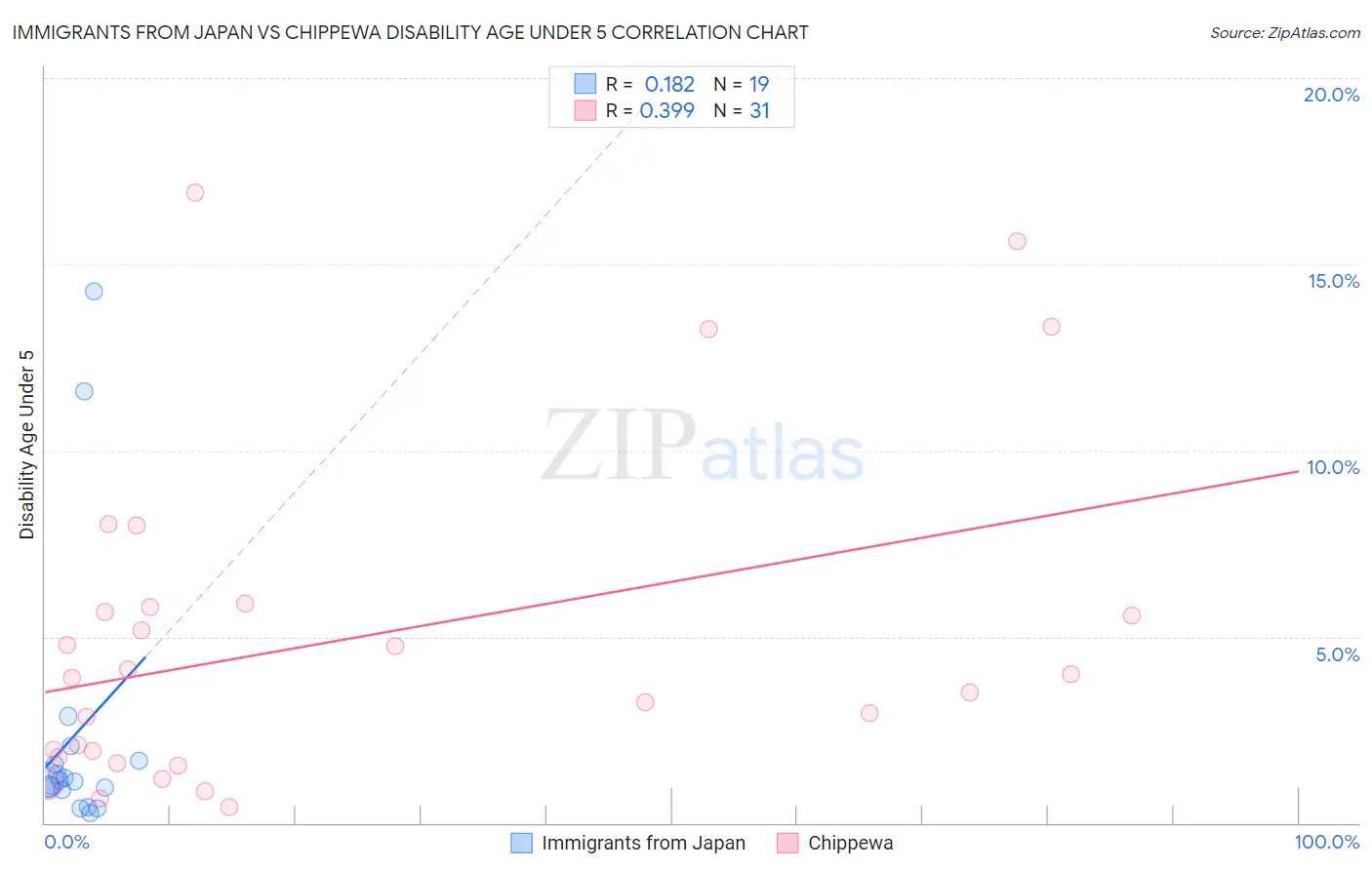 Immigrants from Japan vs Chippewa Disability Age Under 5