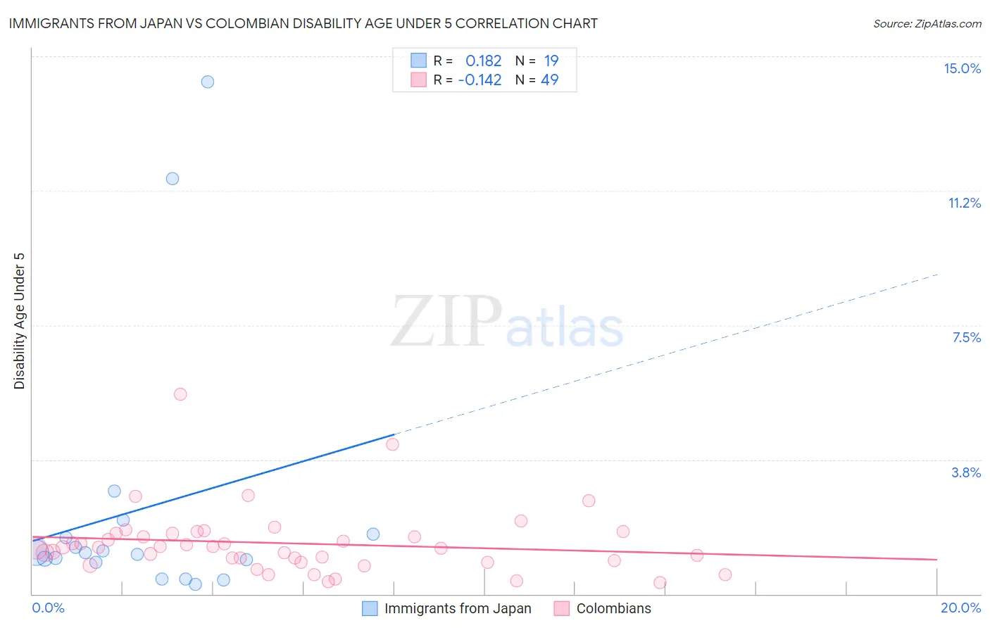 Immigrants from Japan vs Colombian Disability Age Under 5