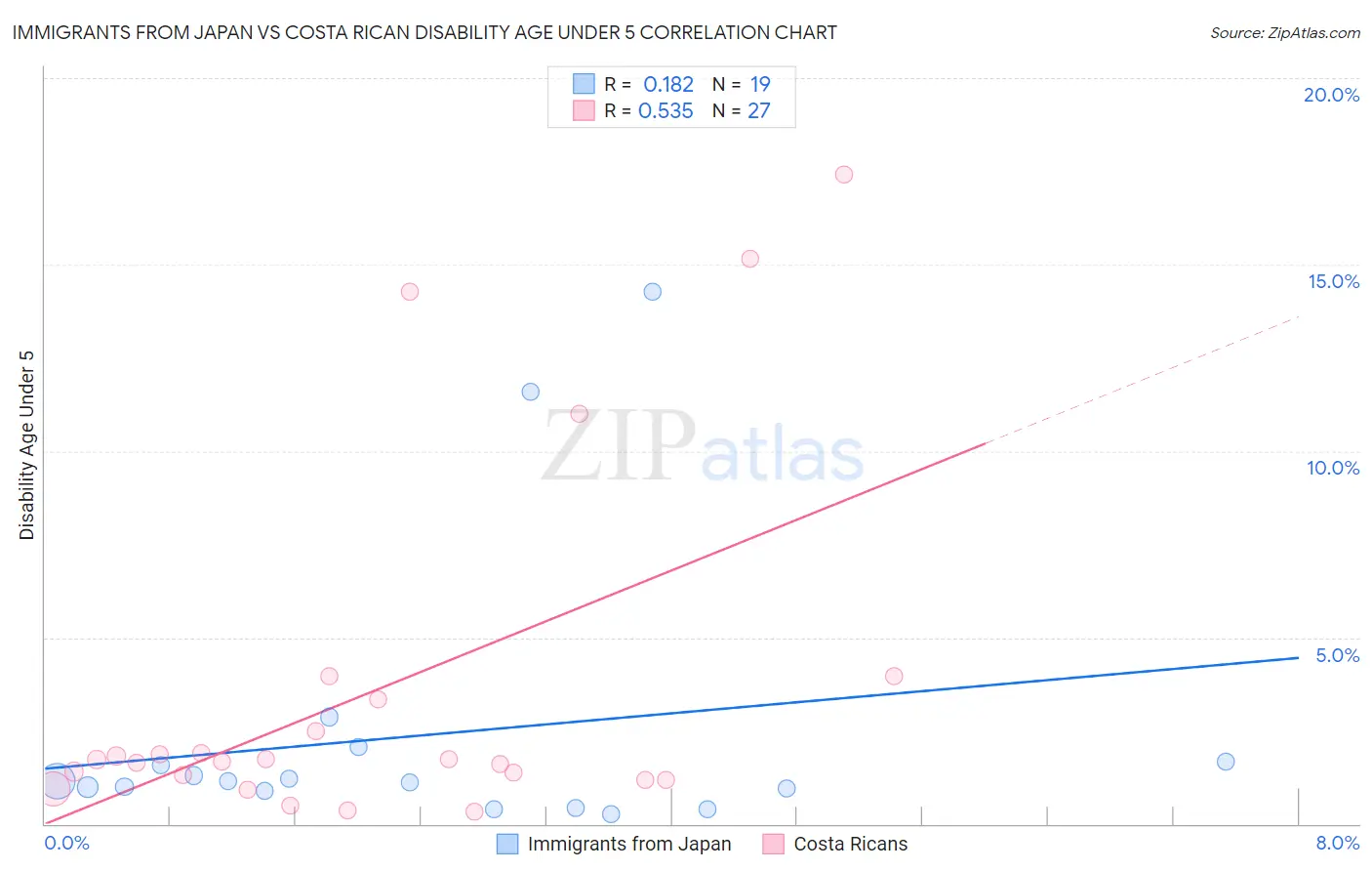 Immigrants from Japan vs Costa Rican Disability Age Under 5