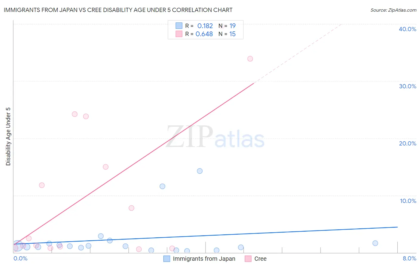 Immigrants from Japan vs Cree Disability Age Under 5