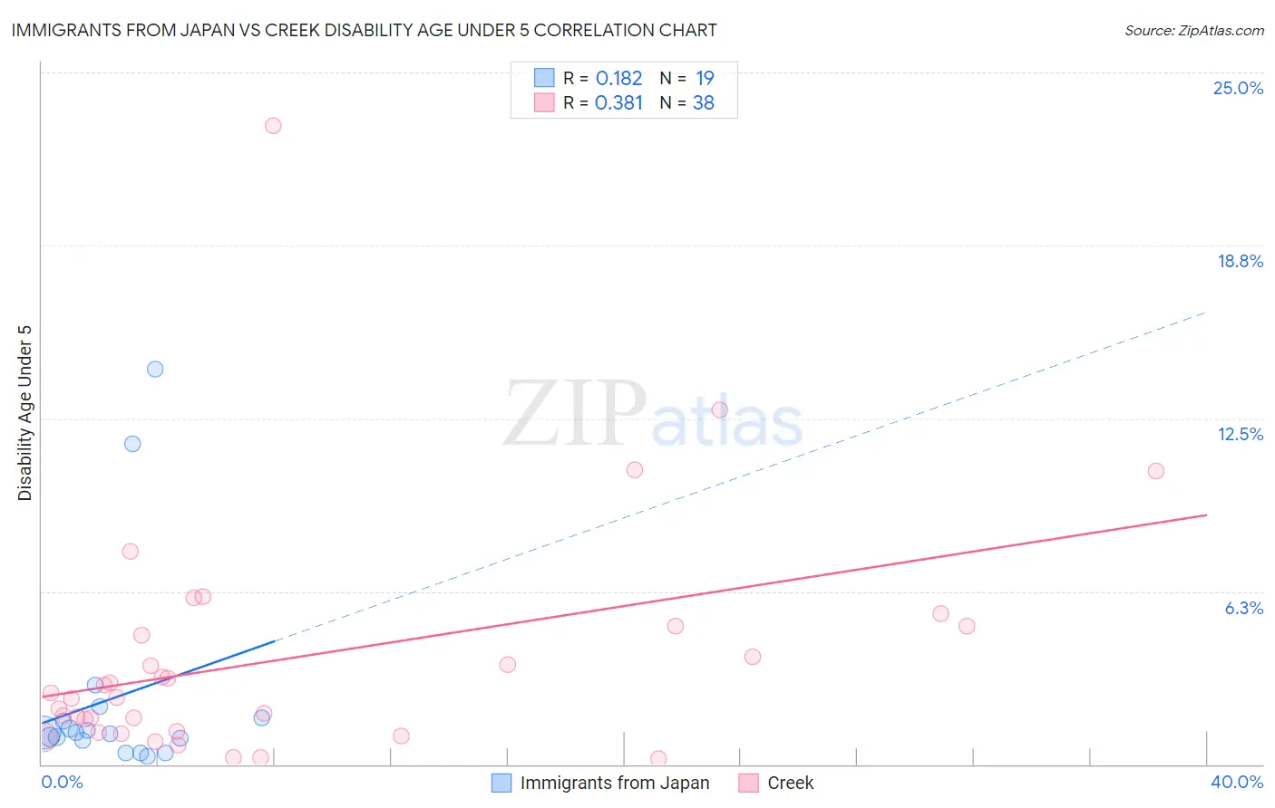 Immigrants from Japan vs Creek Disability Age Under 5