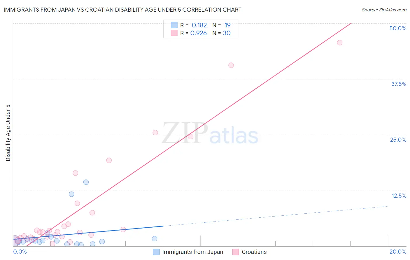 Immigrants from Japan vs Croatian Disability Age Under 5