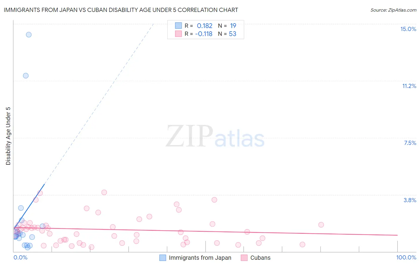 Immigrants from Japan vs Cuban Disability Age Under 5