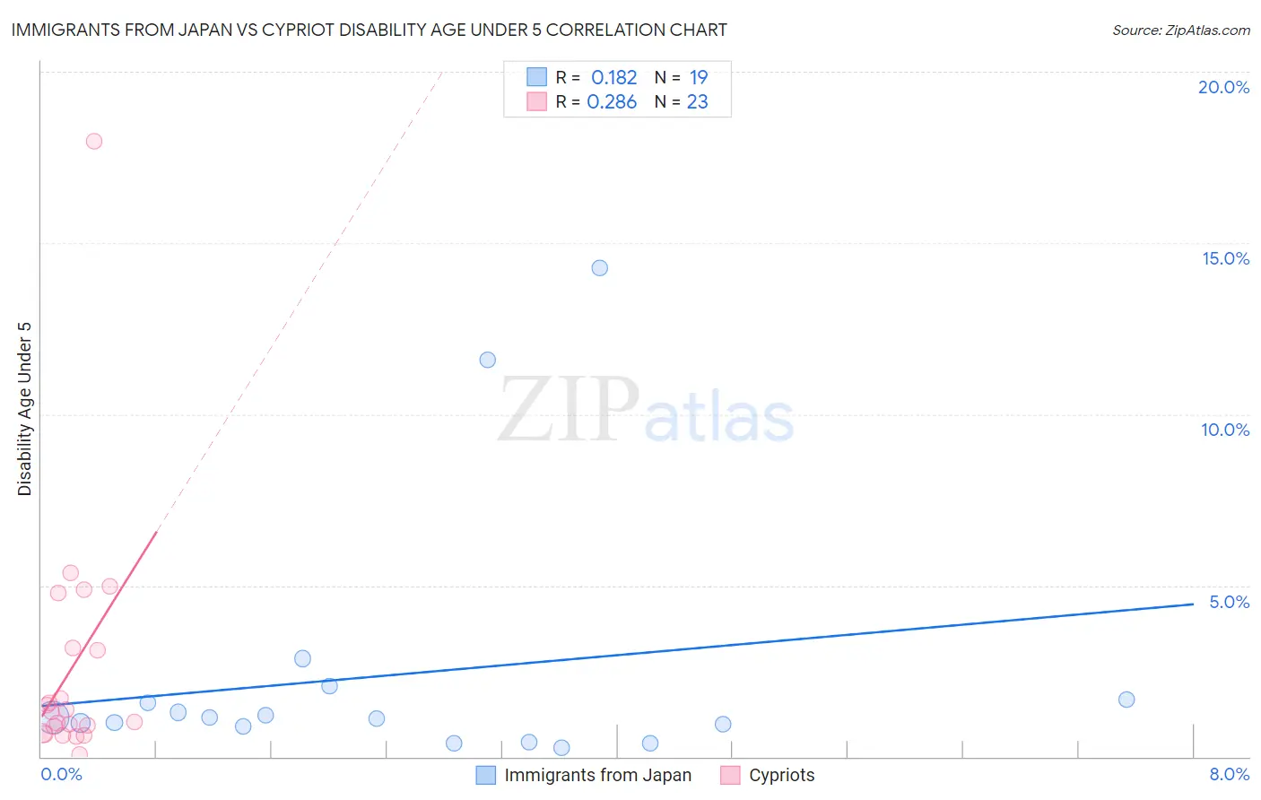 Immigrants from Japan vs Cypriot Disability Age Under 5