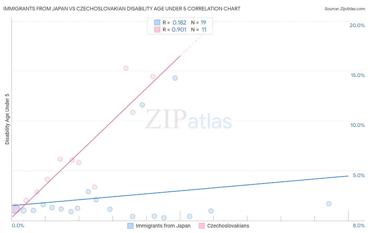 Immigrants from Japan vs Czechoslovakian Disability Age Under 5