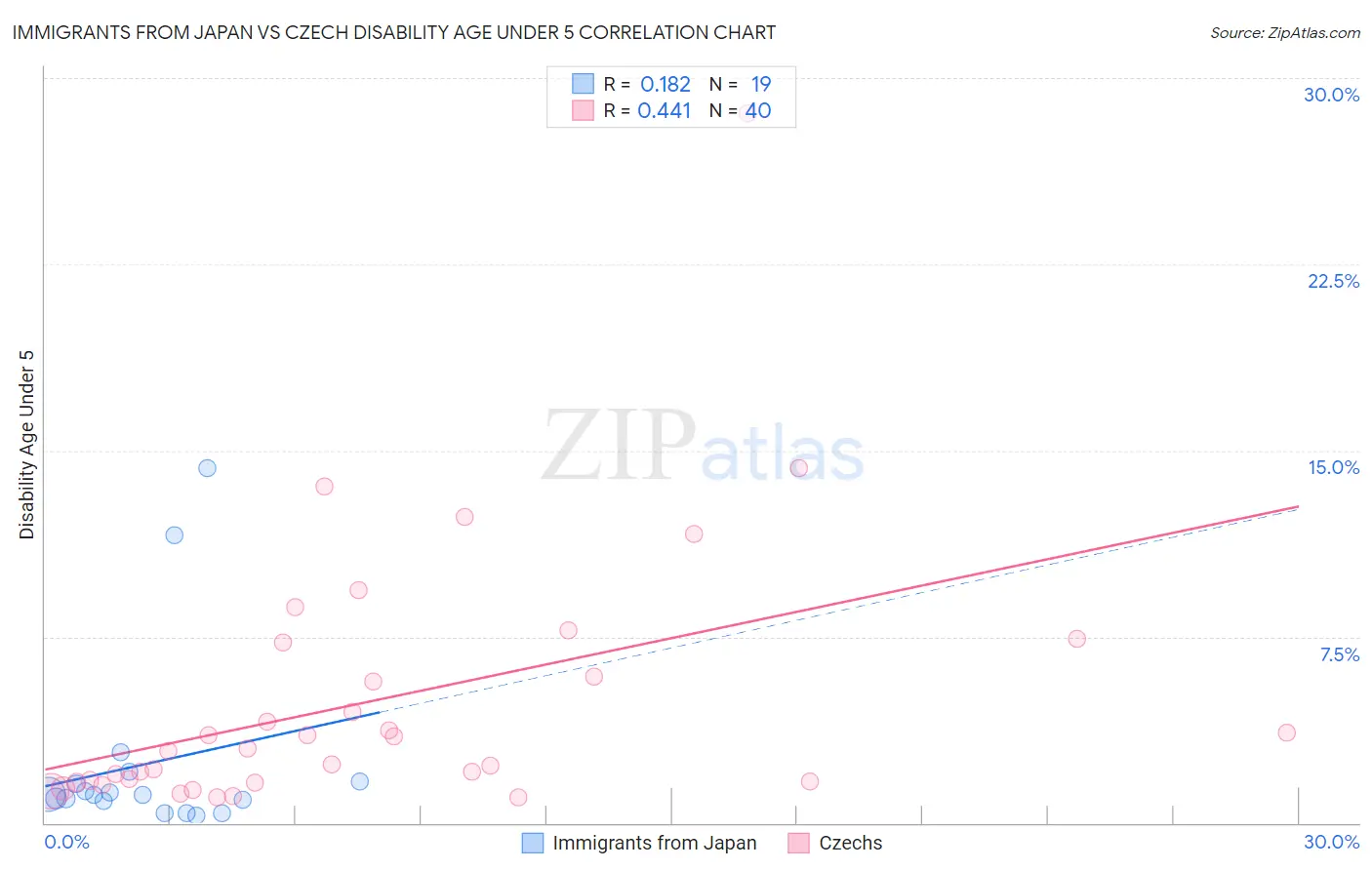 Immigrants from Japan vs Czech Disability Age Under 5