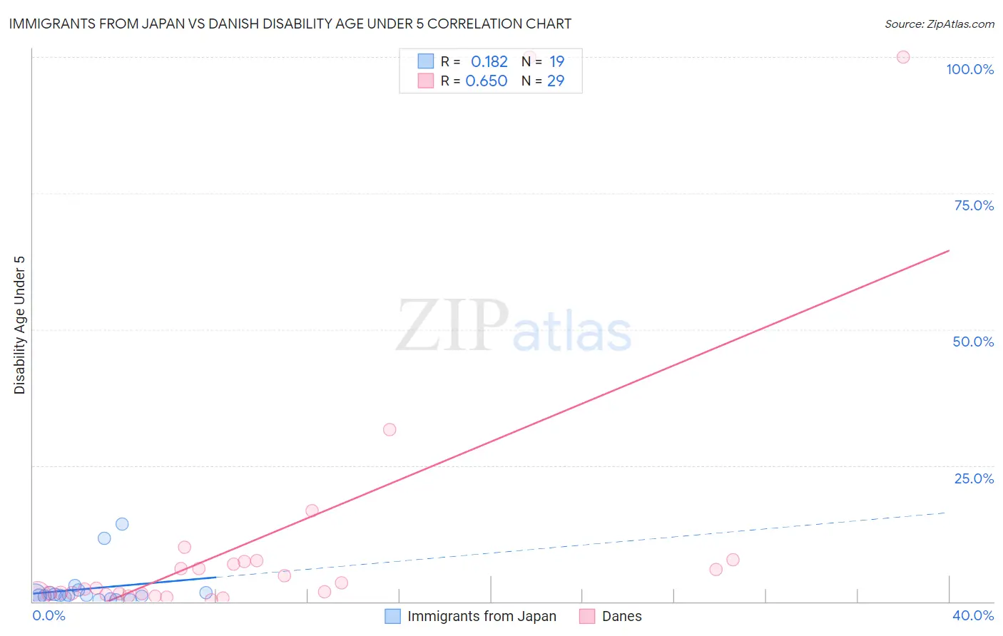Immigrants from Japan vs Danish Disability Age Under 5