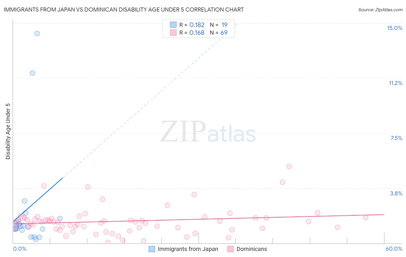 Immigrants from Japan vs Dominican Disability Age Under 5