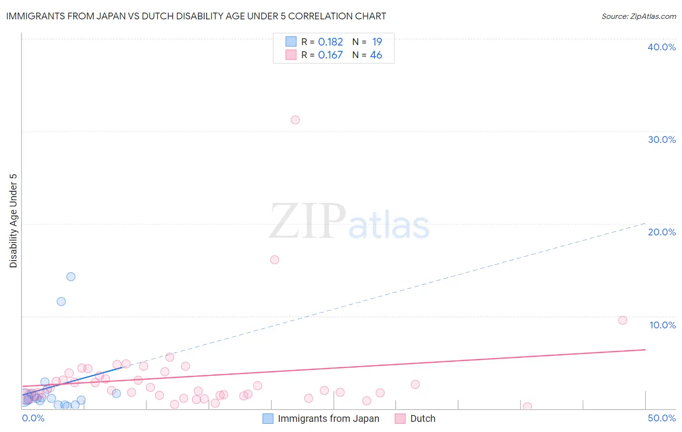 Immigrants from Japan vs Dutch Disability Age Under 5