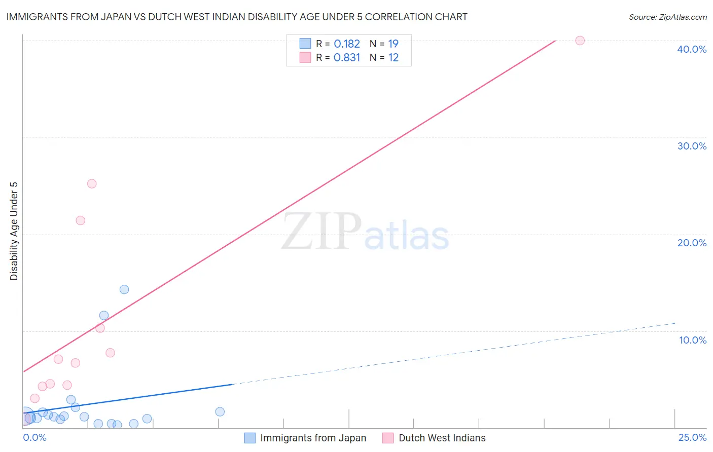 Immigrants from Japan vs Dutch West Indian Disability Age Under 5