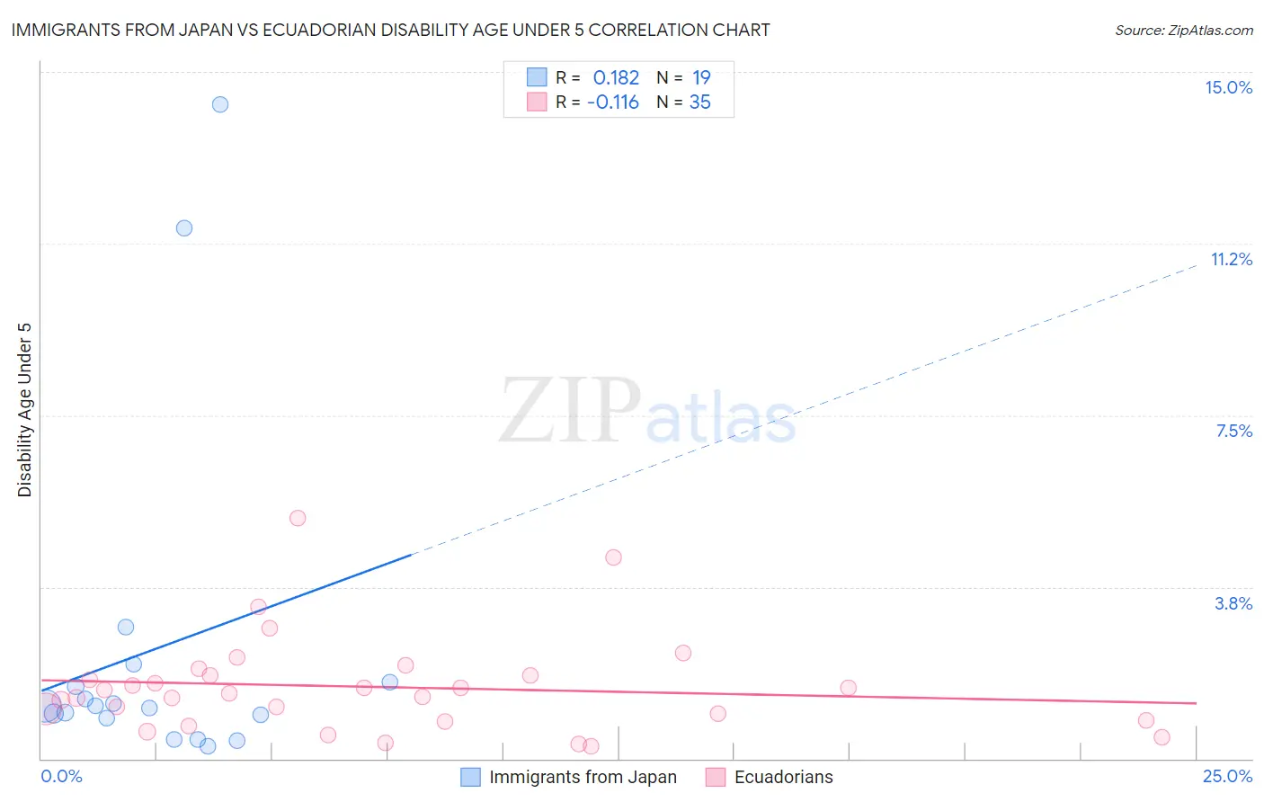 Immigrants from Japan vs Ecuadorian Disability Age Under 5