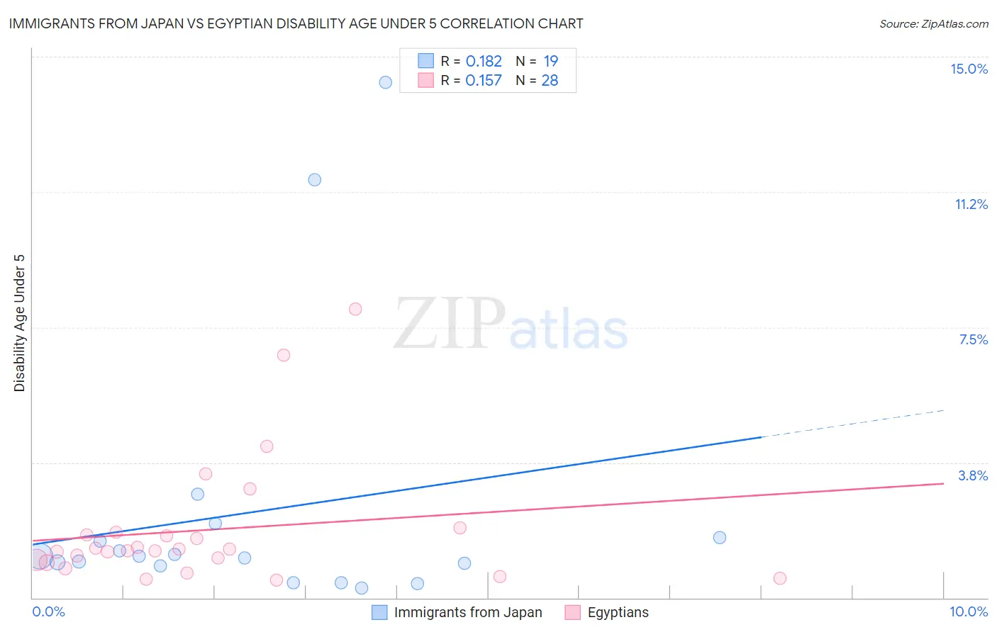 Immigrants from Japan vs Egyptian Disability Age Under 5