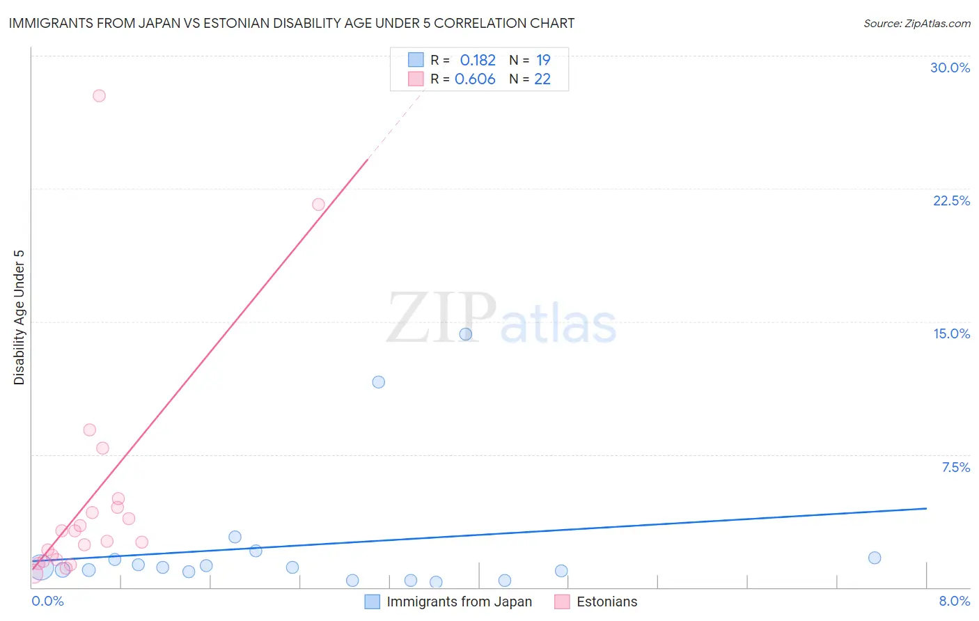 Immigrants from Japan vs Estonian Disability Age Under 5