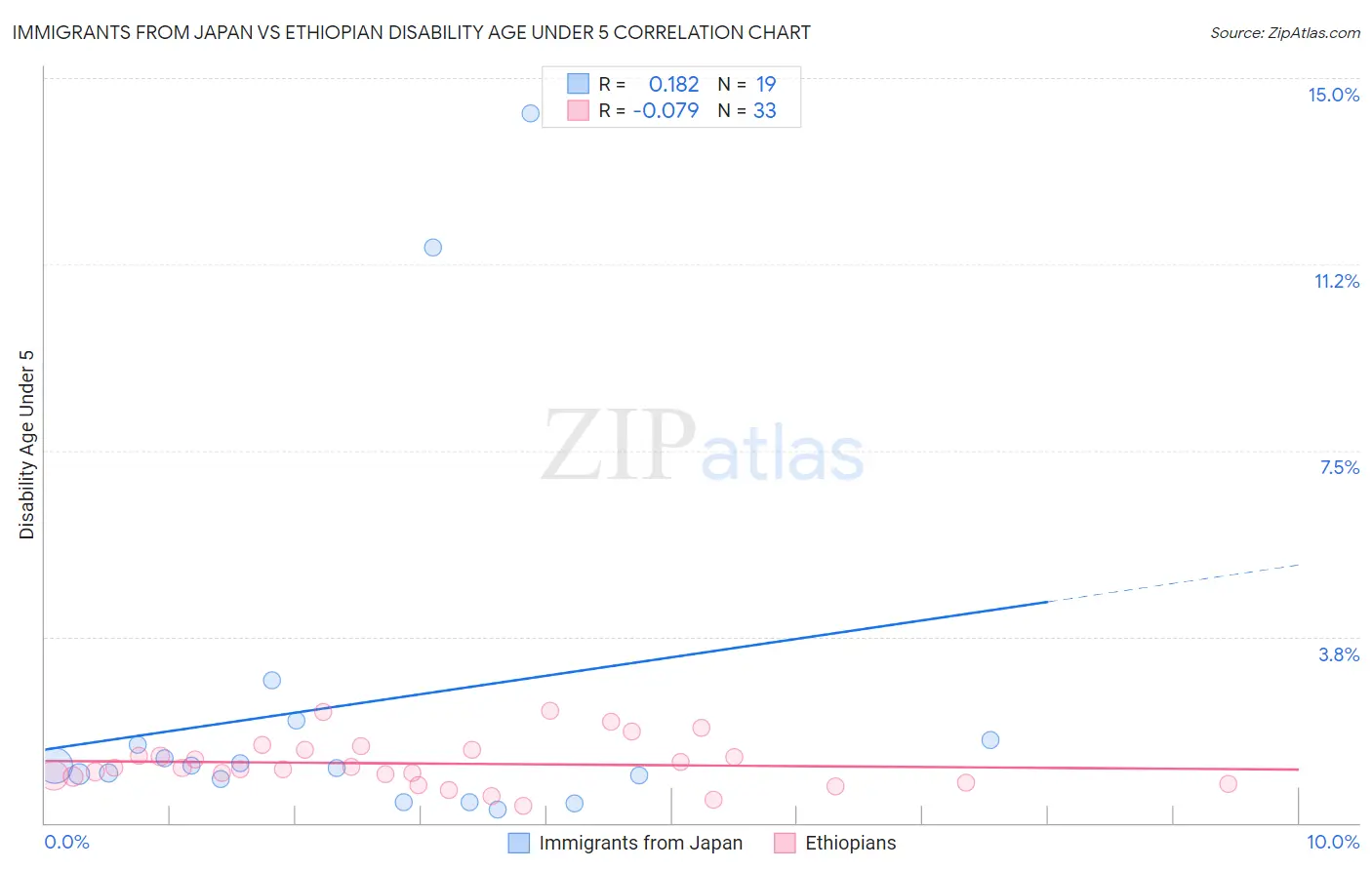 Immigrants from Japan vs Ethiopian Disability Age Under 5