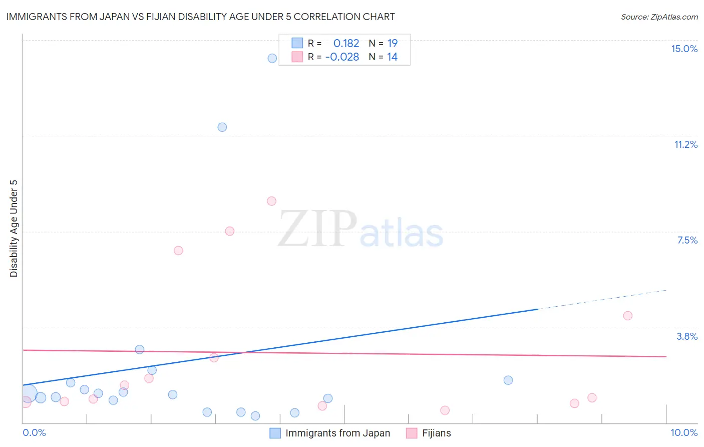 Immigrants from Japan vs Fijian Disability Age Under 5