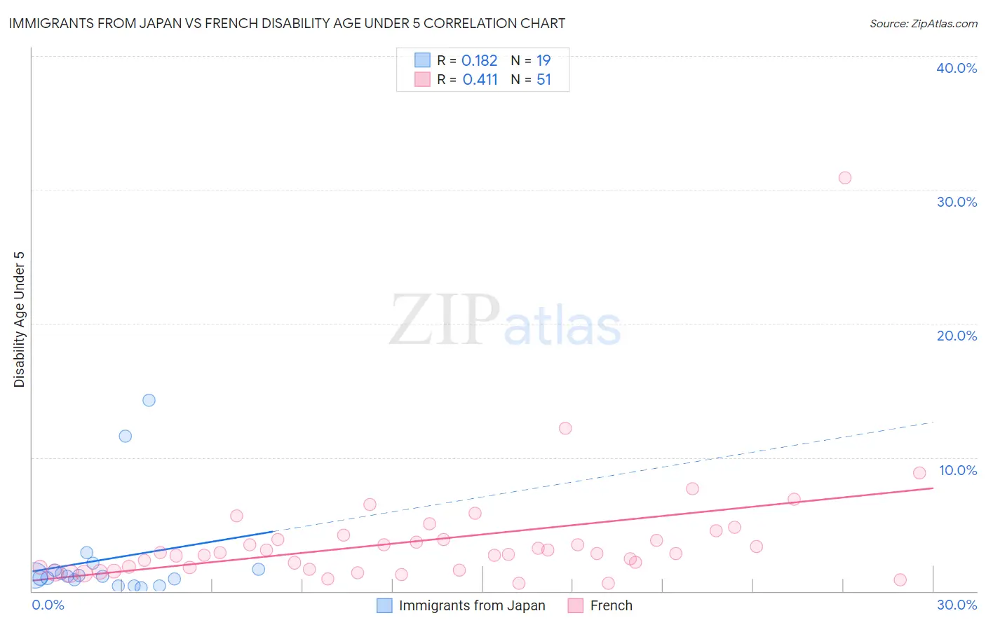 Immigrants from Japan vs French Disability Age Under 5
