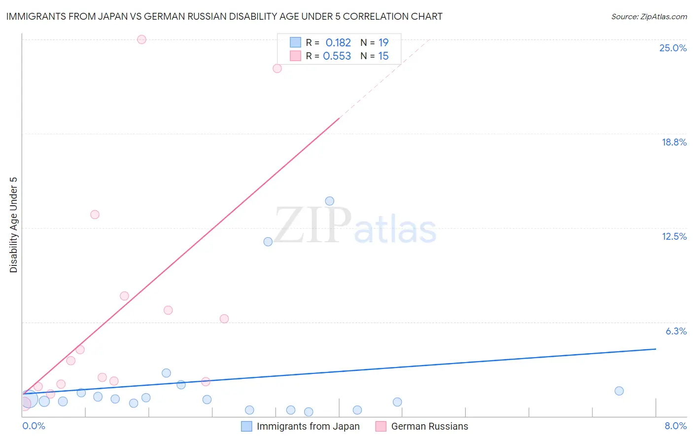 Immigrants from Japan vs German Russian Disability Age Under 5