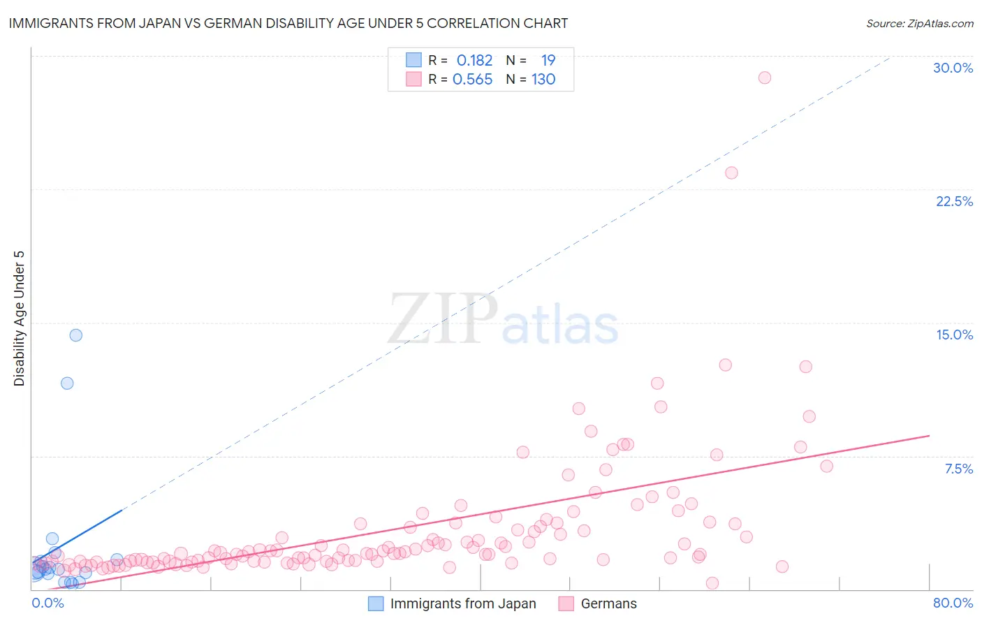 Immigrants from Japan vs German Disability Age Under 5